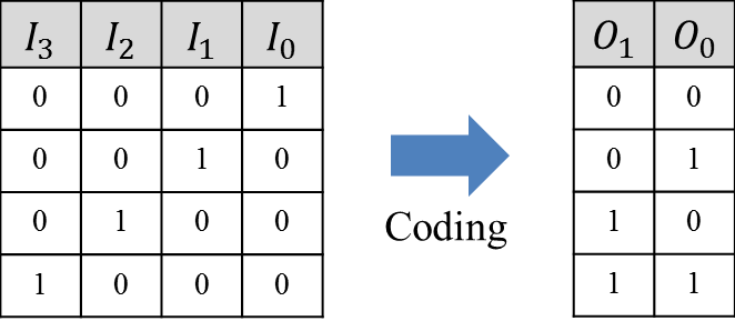 인코더 도식: 입력 I3, I2, I1, I0를 이진 출력 O1, O0로 표현한다.